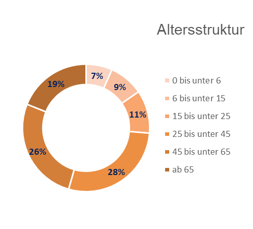 Kreisdiagramm: Altersverteilung im Stadtbezirk 08 - Oberhaunstadt in Ingolstadt